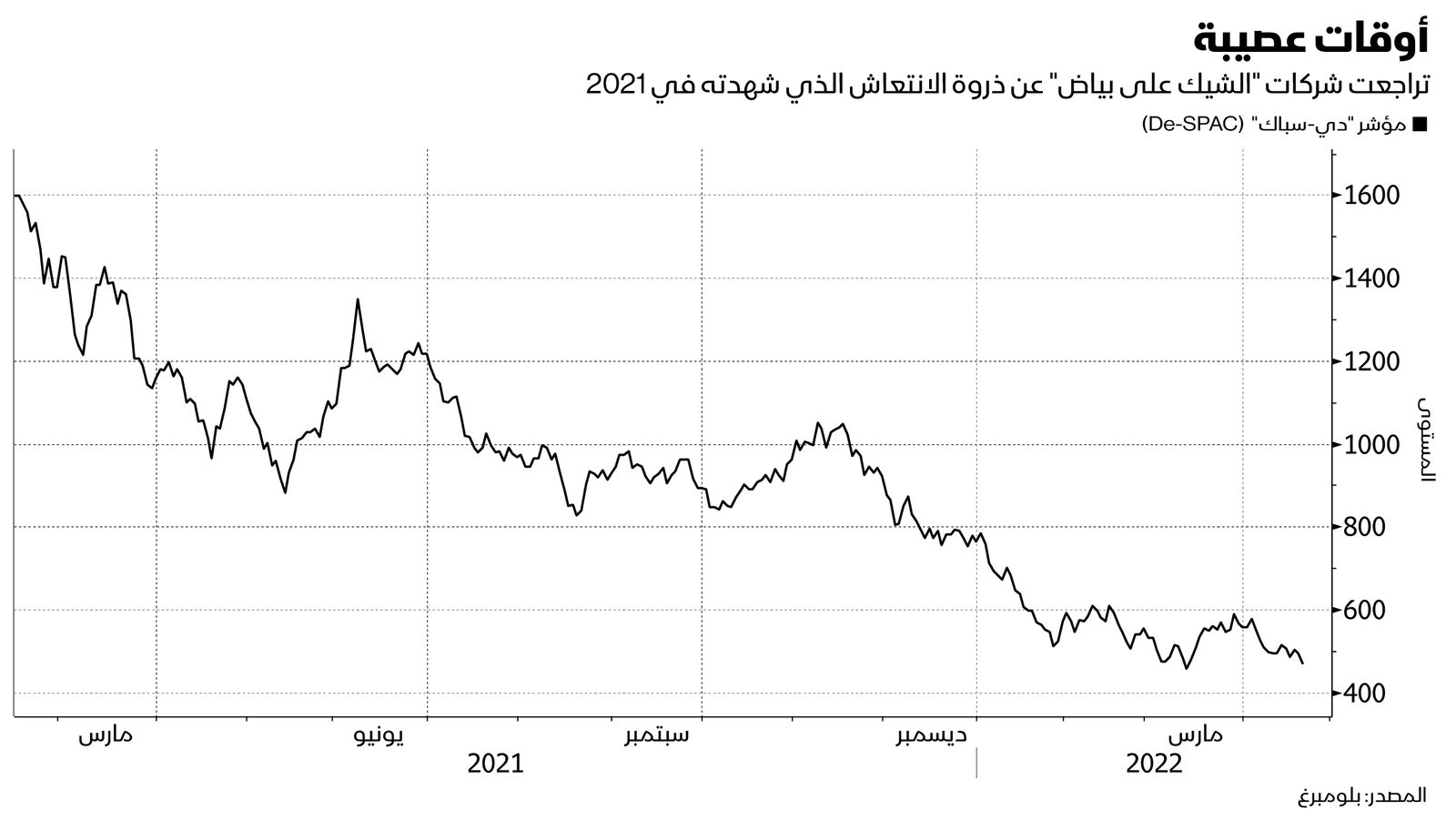 المصدر: بلومبرغ