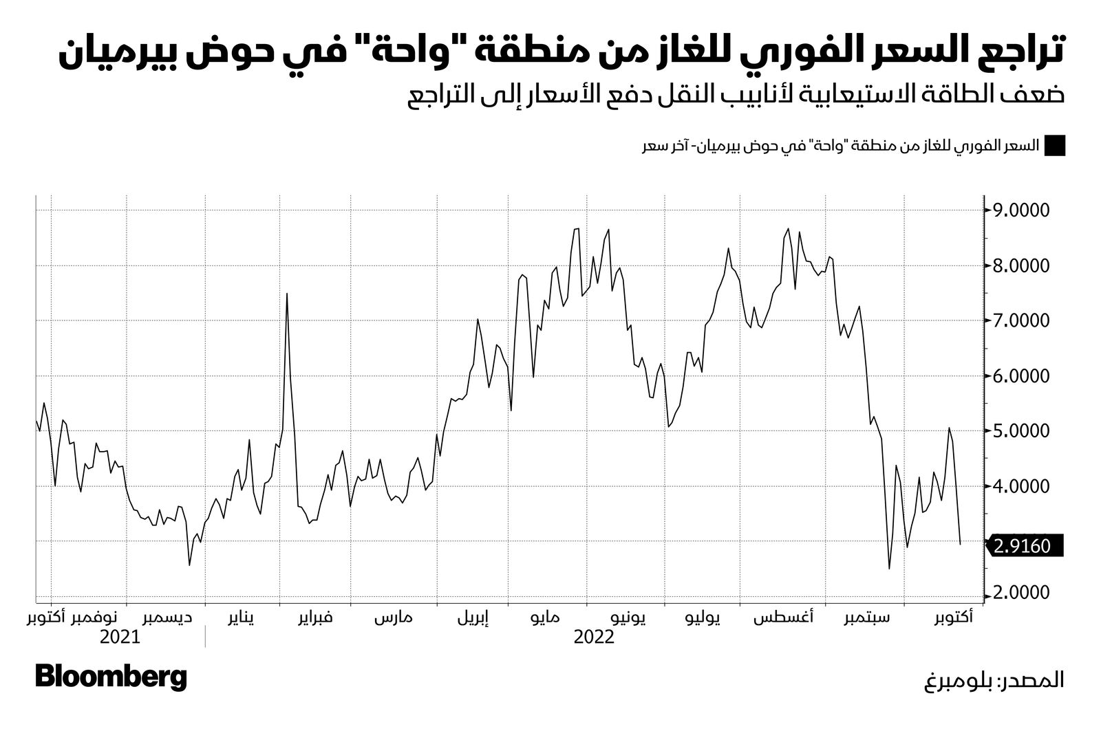 المصدر: بلومبرغ