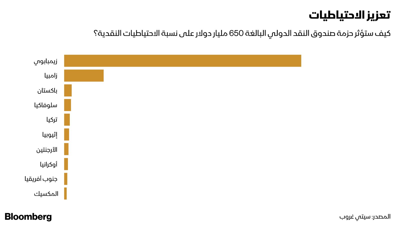 المصدر: بلومبرغ