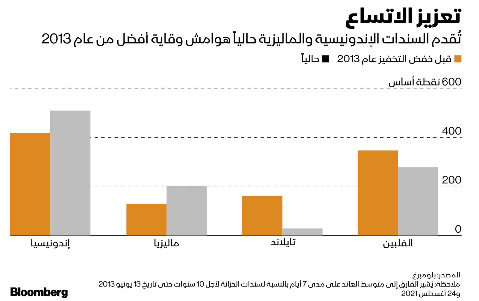 المصدر: بلومبرغ