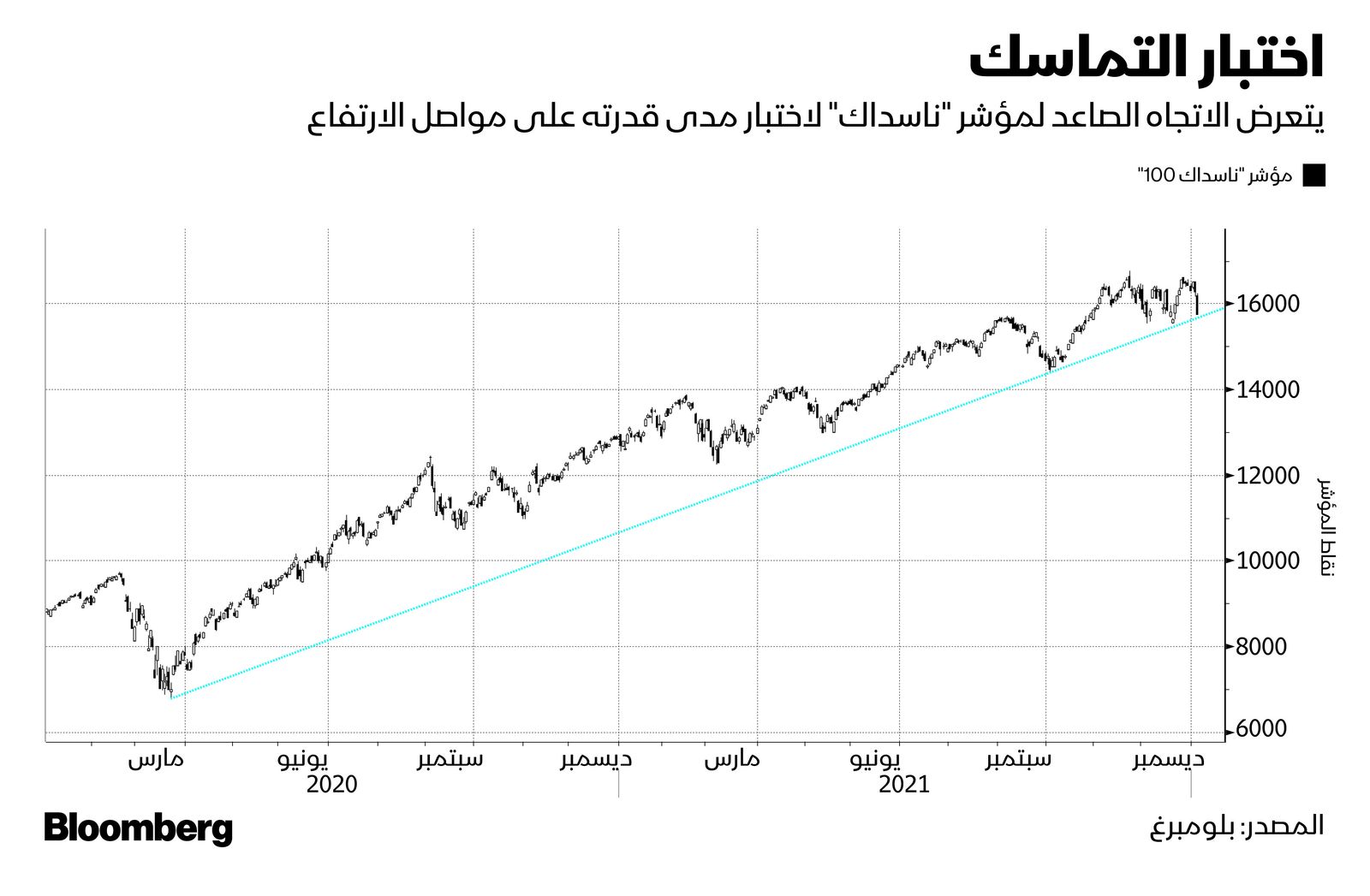 المصدر: بلومبرغ