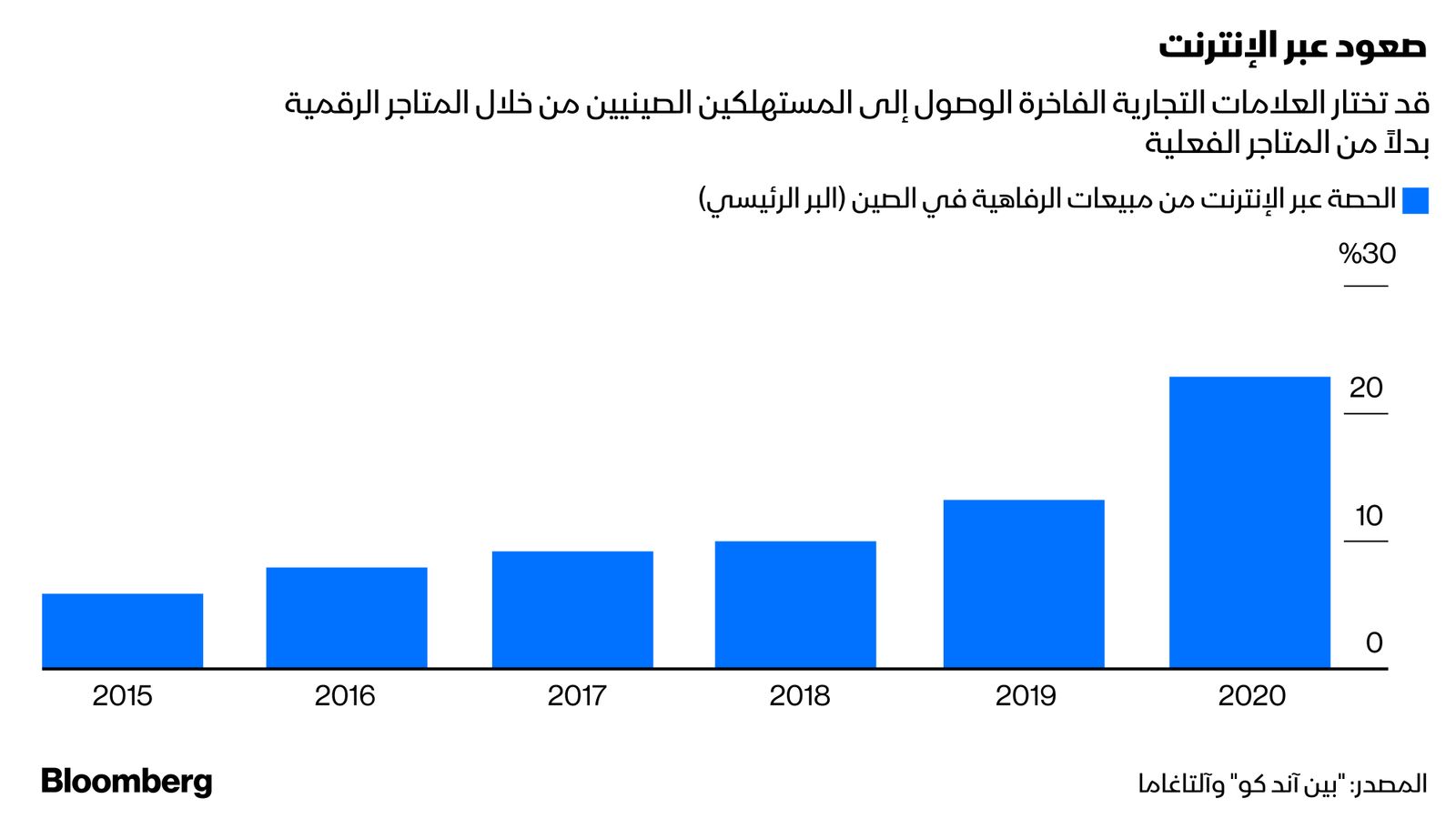 المصدر: "بين آند كو" وآلتاغاما