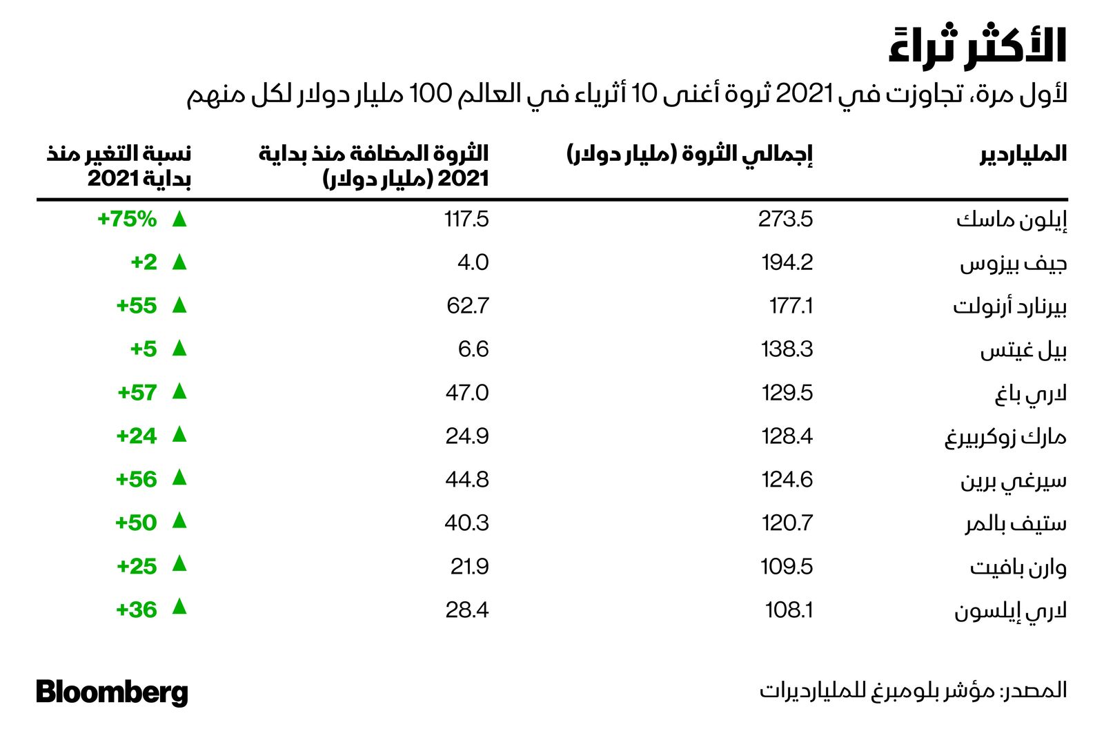 المصدر: بلومبرغ