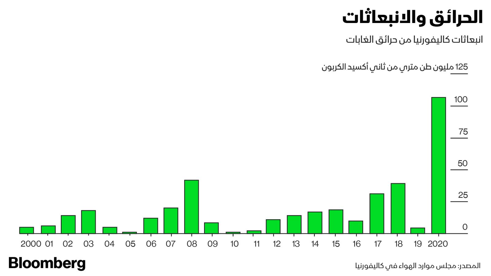 المصدر: بلومبرغ