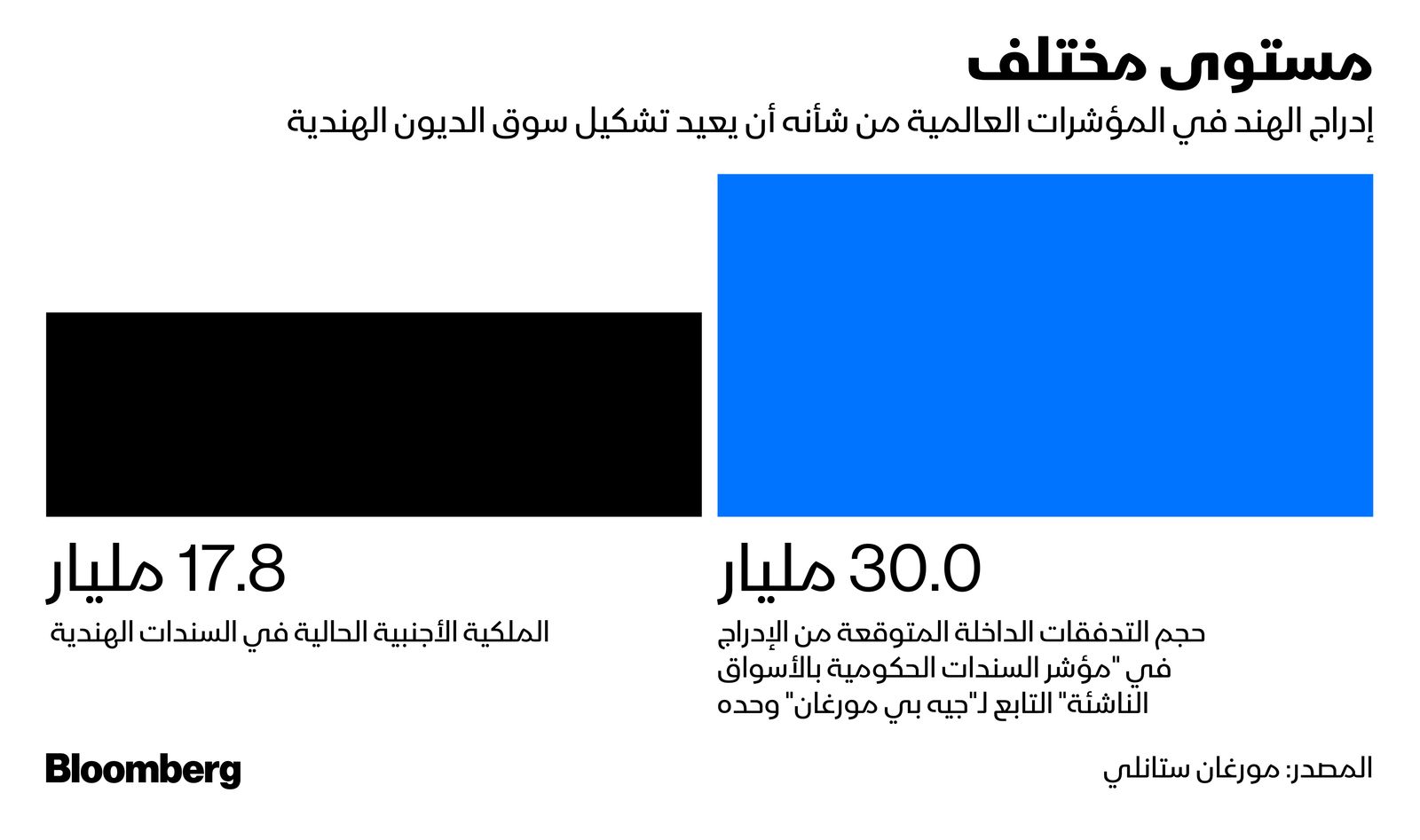 المصدر: بلومبرغ