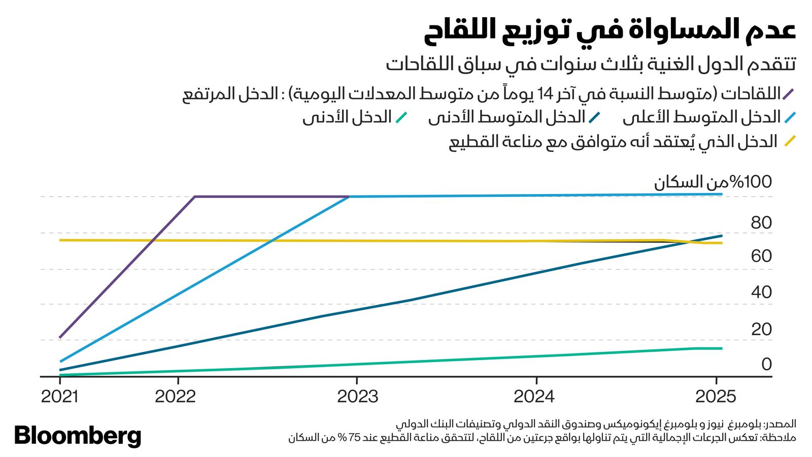 المصدر: بلومبرغ