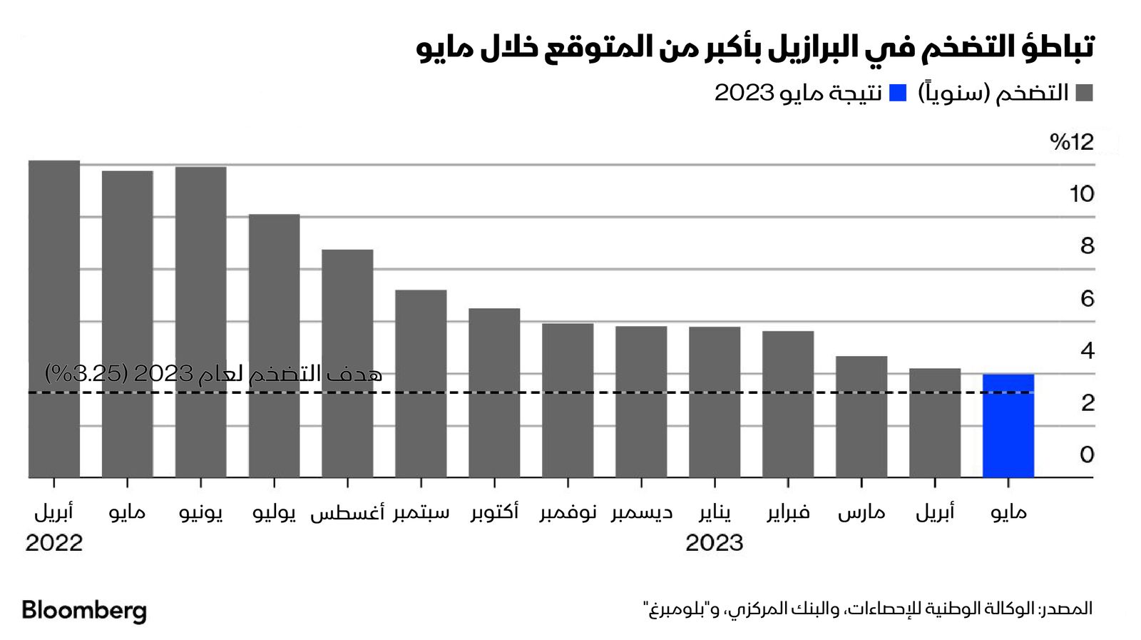 المصدر: بلومبرغ