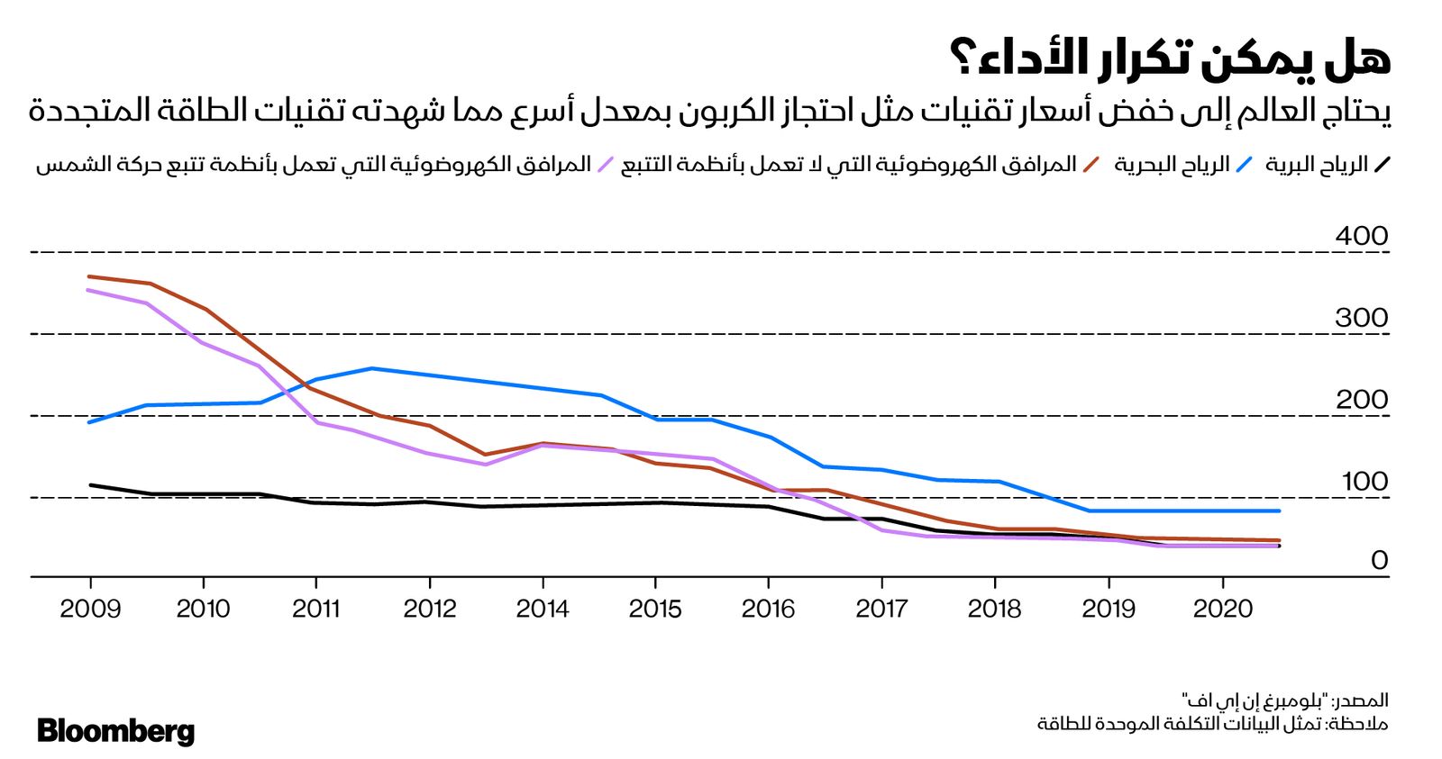 المصدر: بلومبرغ