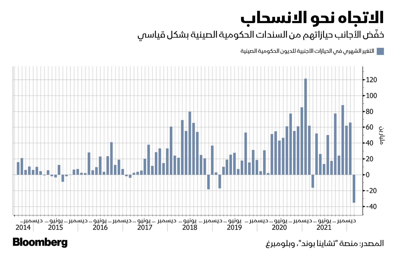 المصدر: بلومبرغ