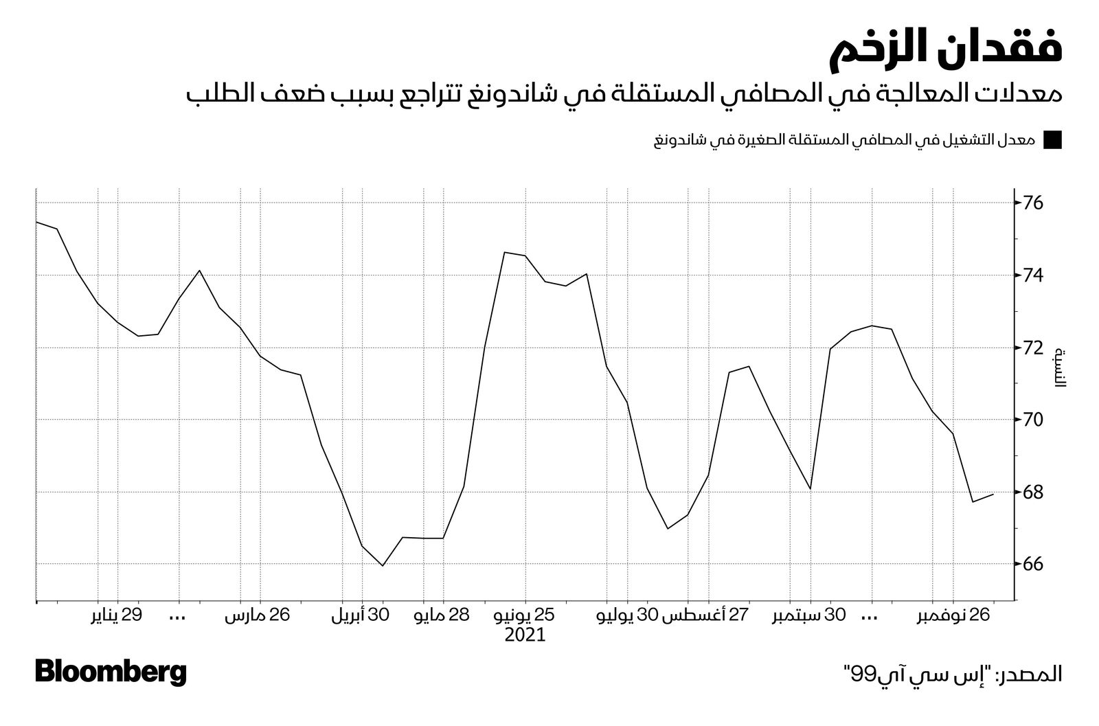 المصدر: بلومبرغ