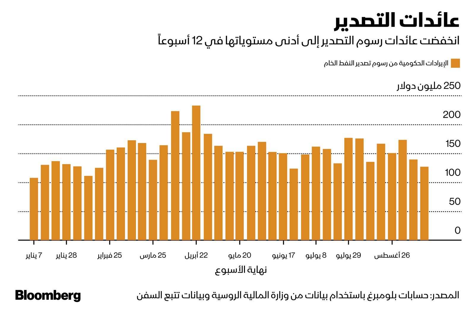 المصدر: بلومبرغ