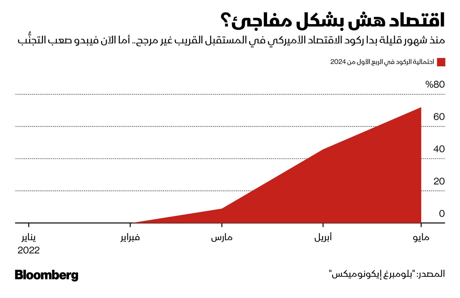 المصدر: بلومبرغ