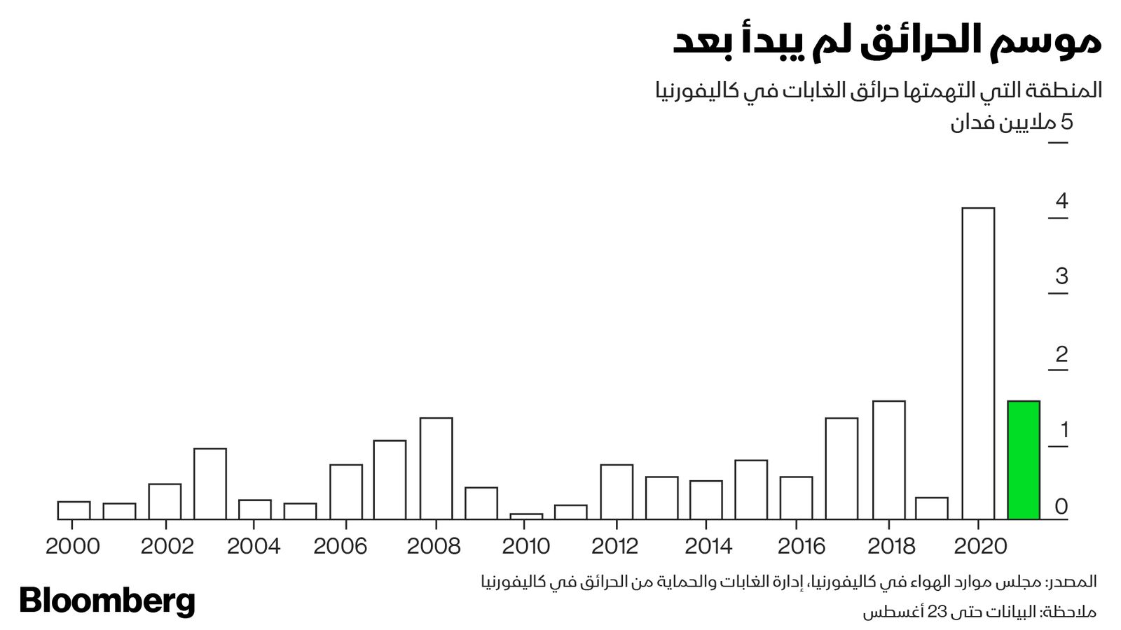 المصدر: بلومبرغ