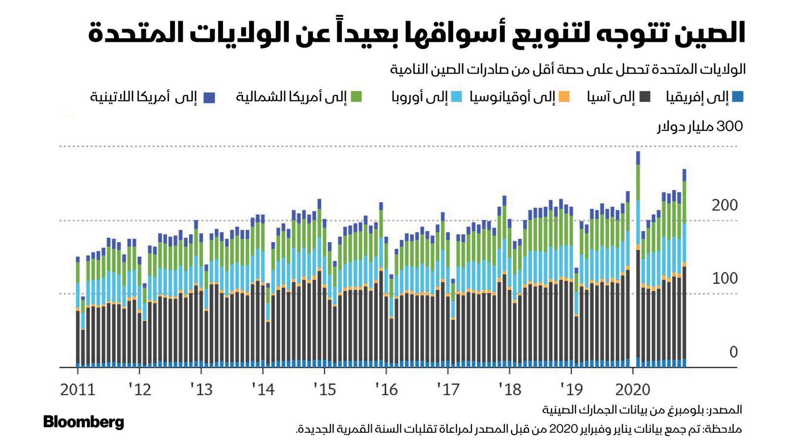 المصدر: بلومبرغ من بيانات الجمارك الصينية