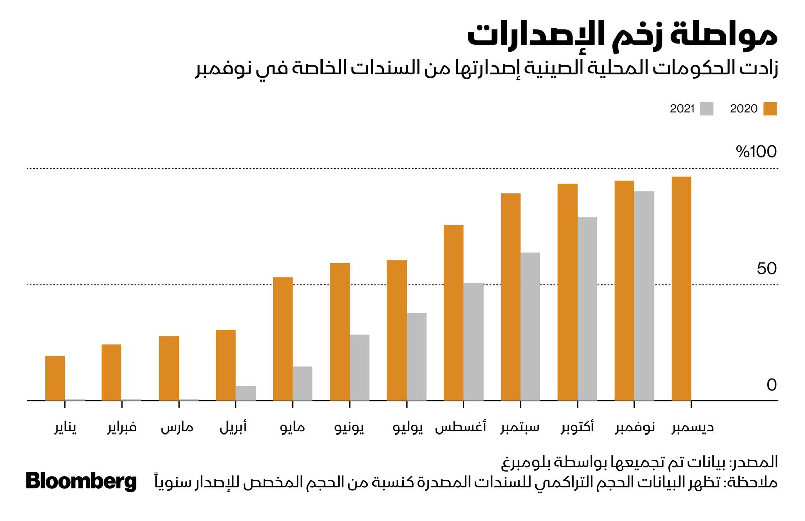 المصدر: بلومبرغ