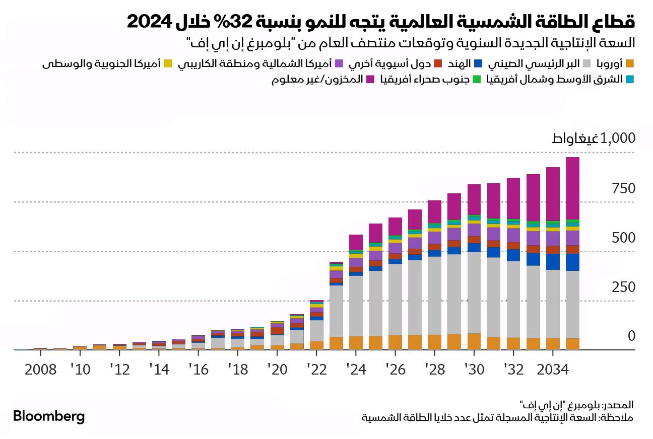 المصدر: بلومبرغ