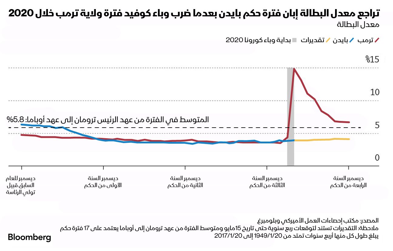 المصدر: بلومبرغ