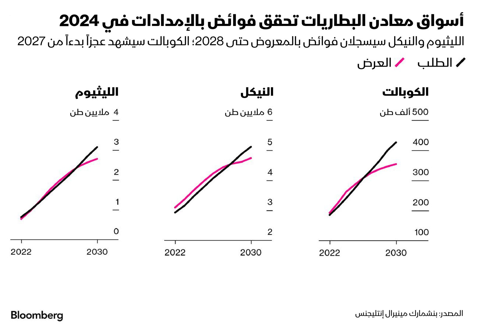 المصدر: بلومبرغ
