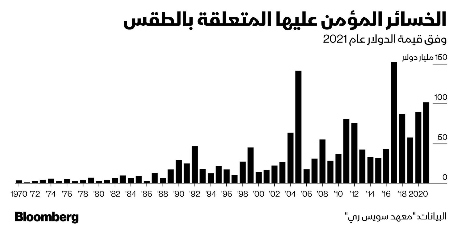 المصدر: بلومبرغ