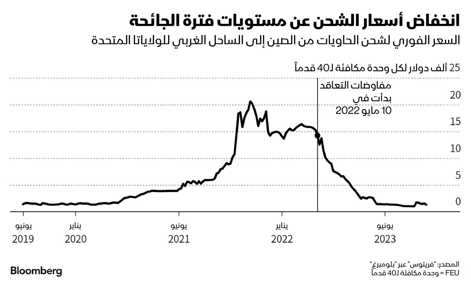 المصدر: بلومبرغ