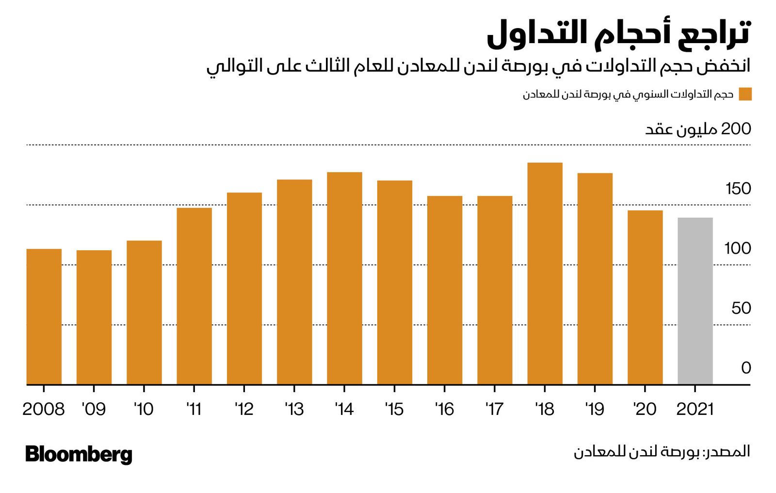 المصدر: بلومبرغ