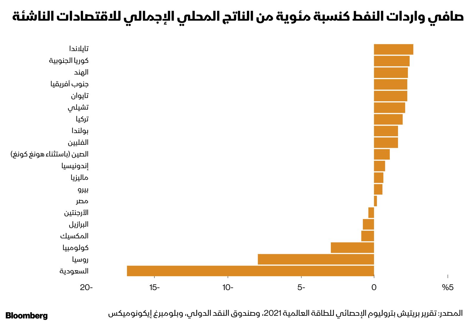 المصدر: بلومبرغ