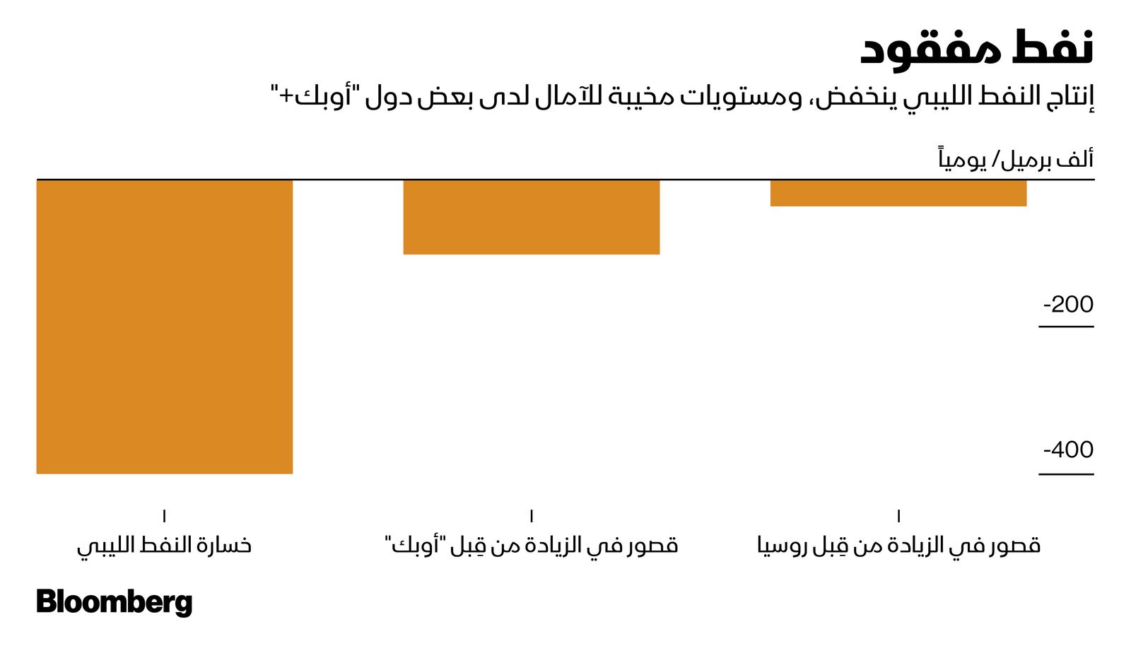 المصدر: بلومبرغ