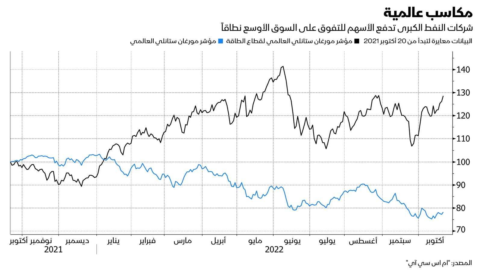 المصدر: بلومبرغ