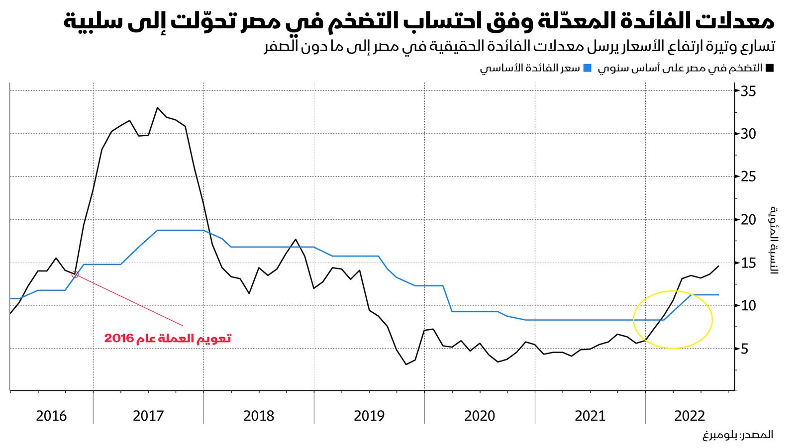 المصدر: بلومبرغ