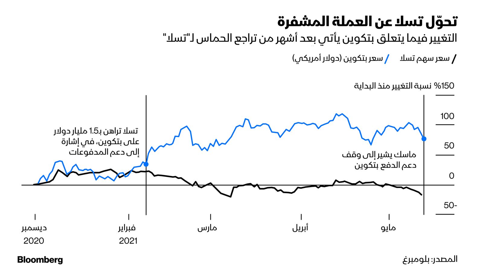 المصدر: بلومبرغ