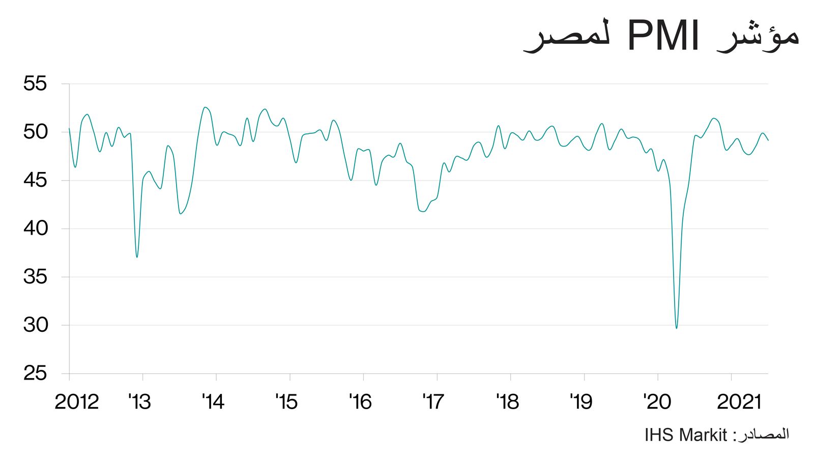 المصدر/ Markit I