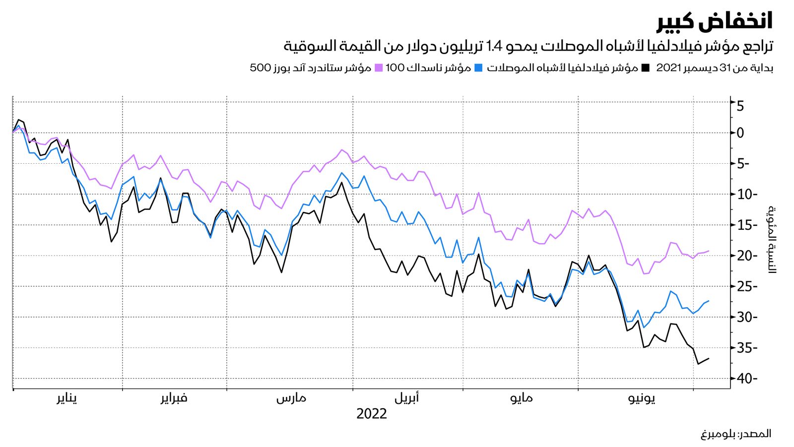 المصدر: بلومبرغ