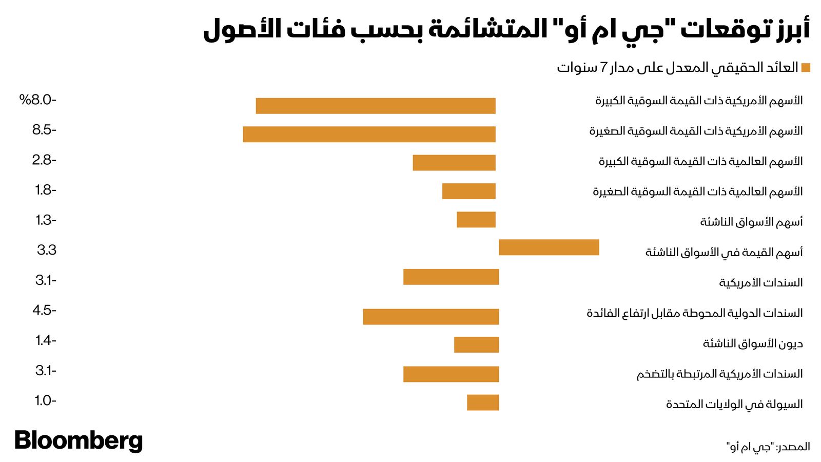 المصدر: بلومبرغ