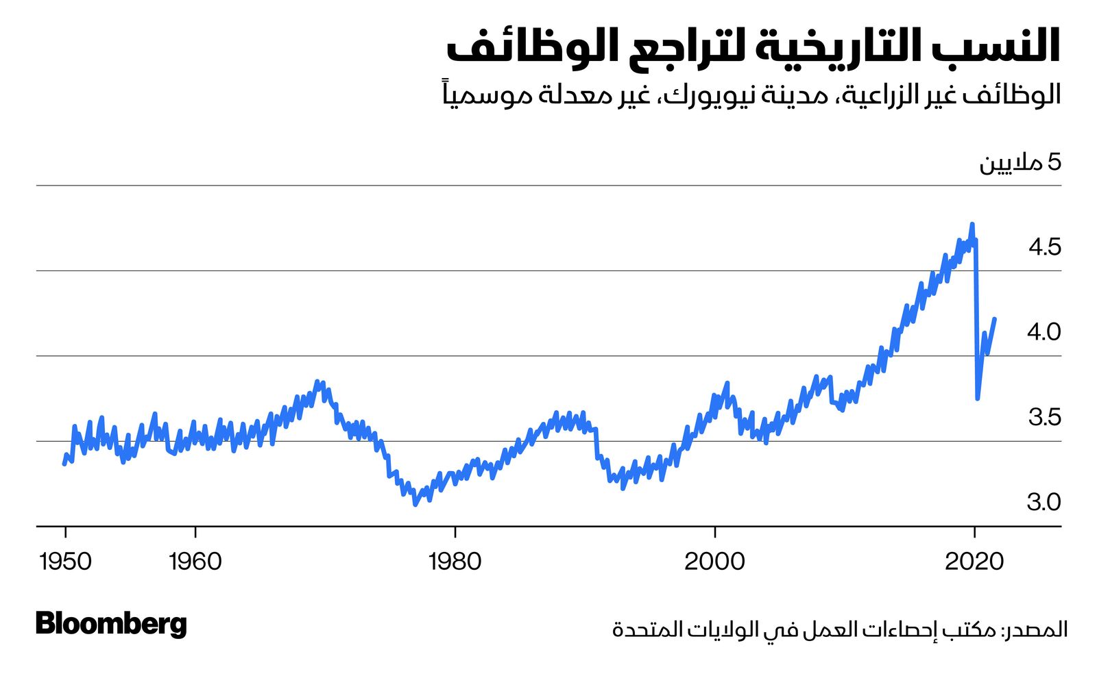 المصدر: بلومبرغ