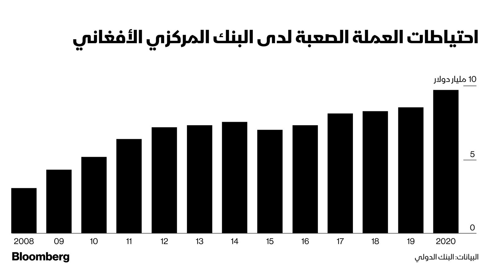 المصدر: بلومبرغ