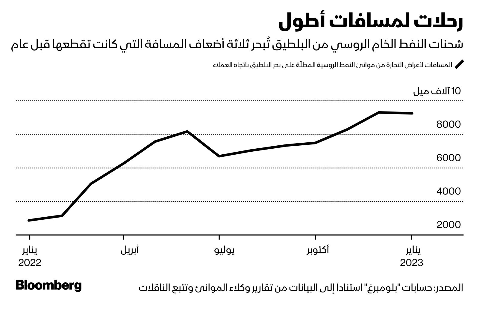 المصدر: بلومبرغ