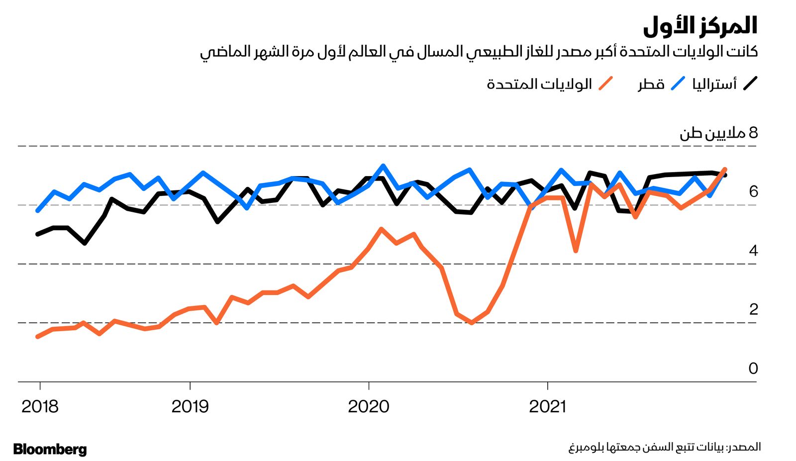 المصدر: بلومبرغ