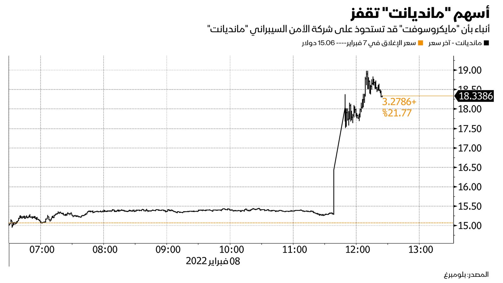 المصدر: بلومبرغ