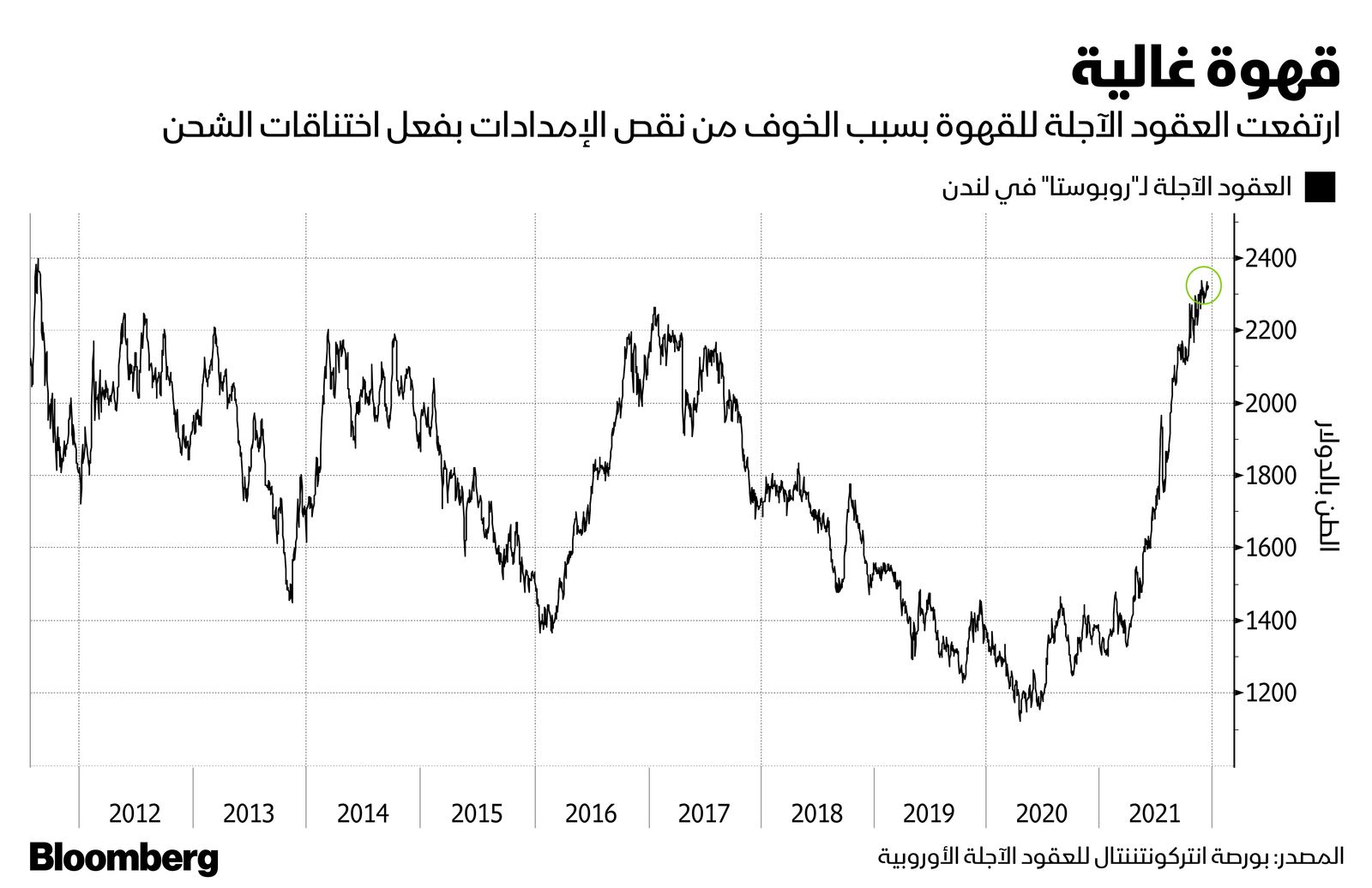 المصدر: بلومبرغ