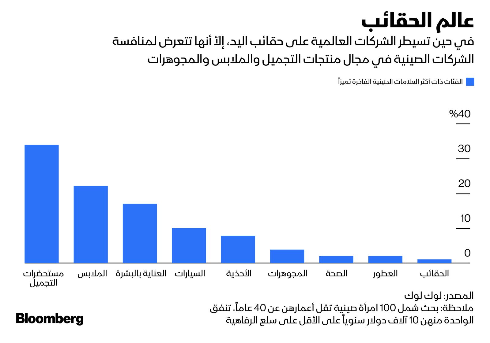 المصدر: بلومبرغ