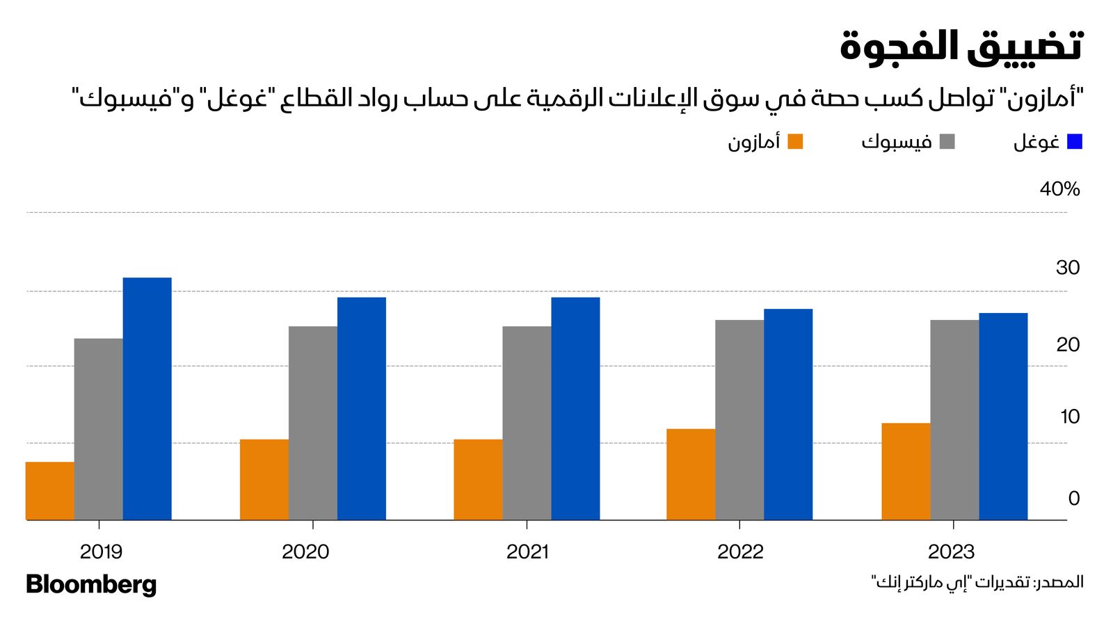 المصدر: بلومبرغ