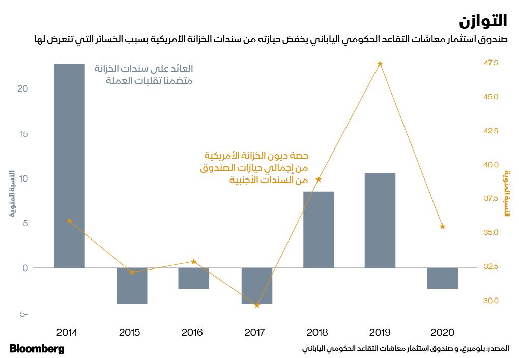 المصدر: بلومبرغ