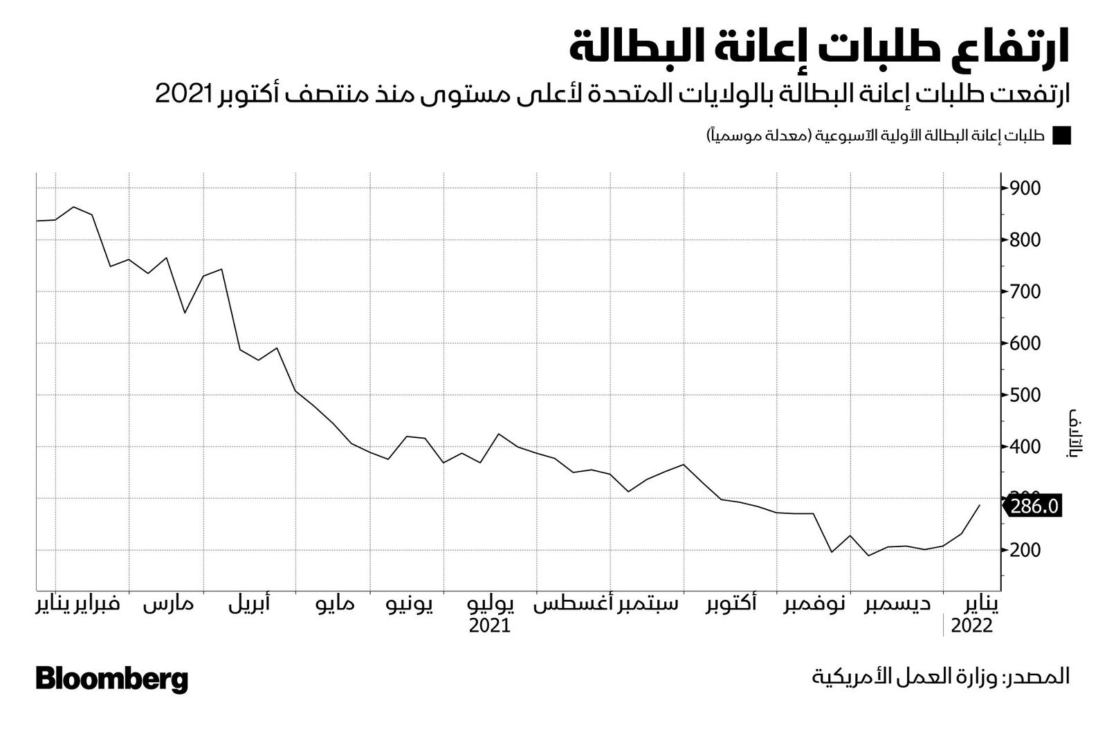 المصدر: بلومبرغ