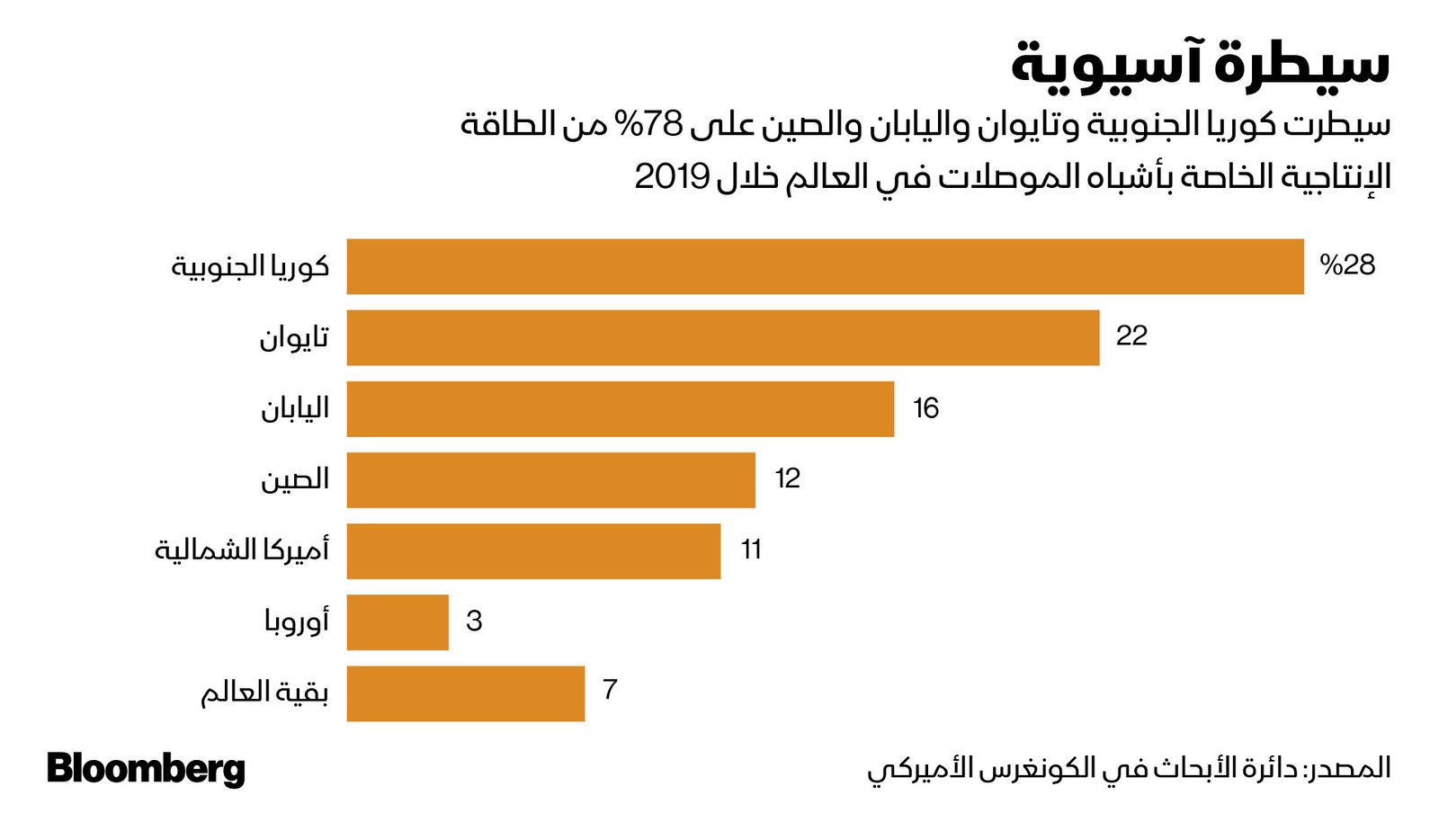 المصدر: بلومبرغ