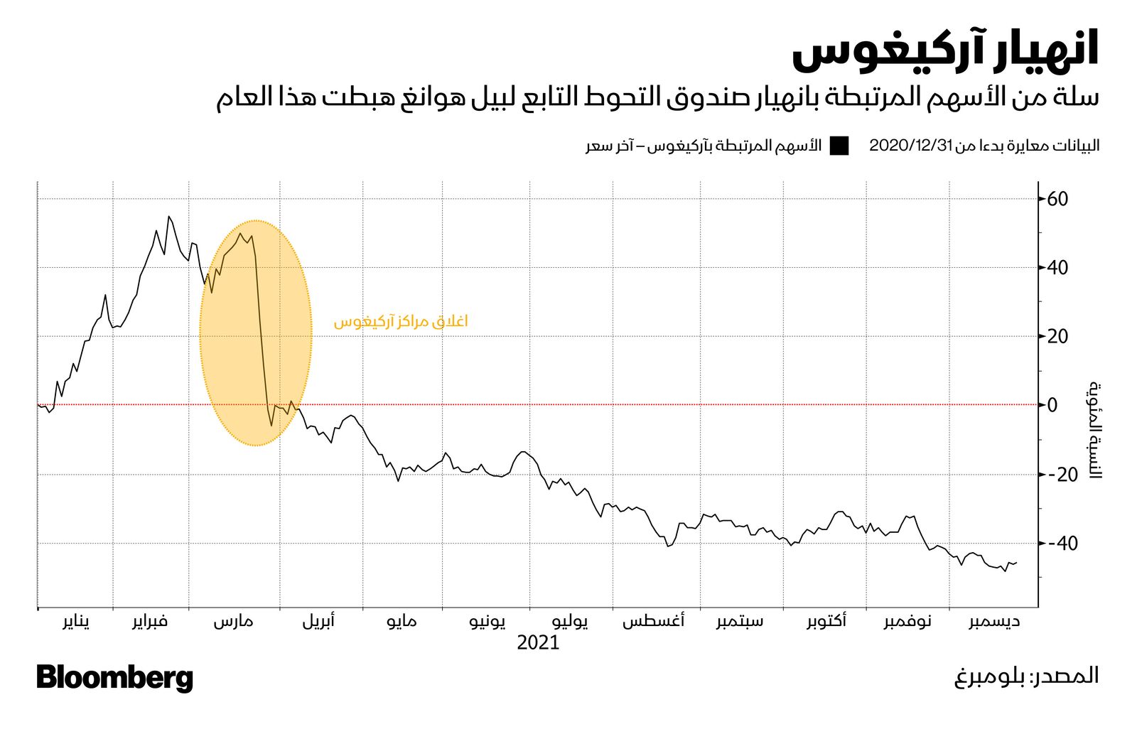 المصدر: بلومبرغ