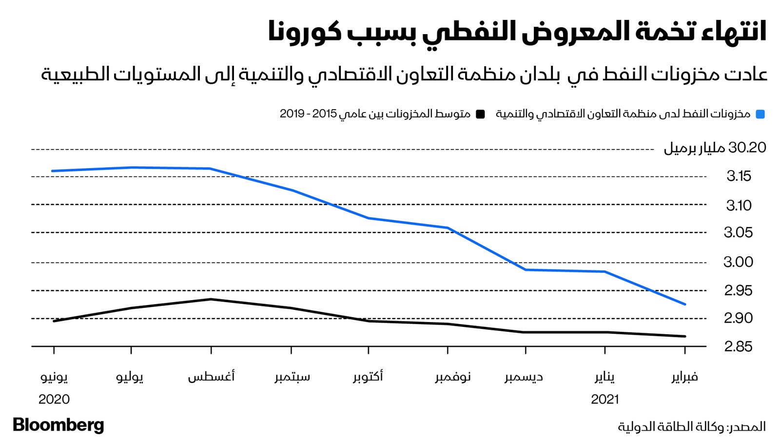 المصدر: وكالة الطاقة الدولية 