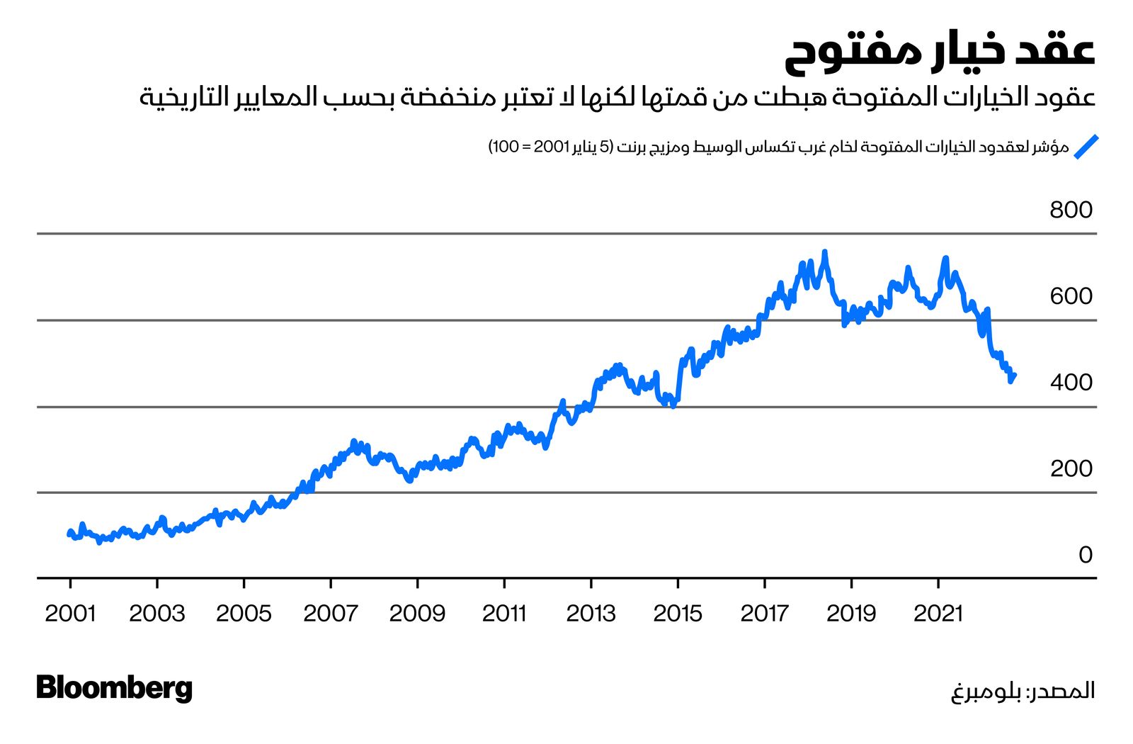 المصدر: بلومبرغ