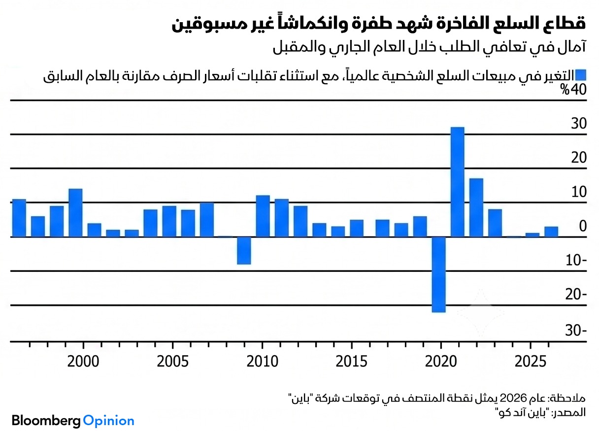 قطاع السلع الفاخرة يشهد طفرة وانكماشاً غير مسبوقين وسط آمال بتعافي الطلب هذا العام والمقبل - بلومبرغ 