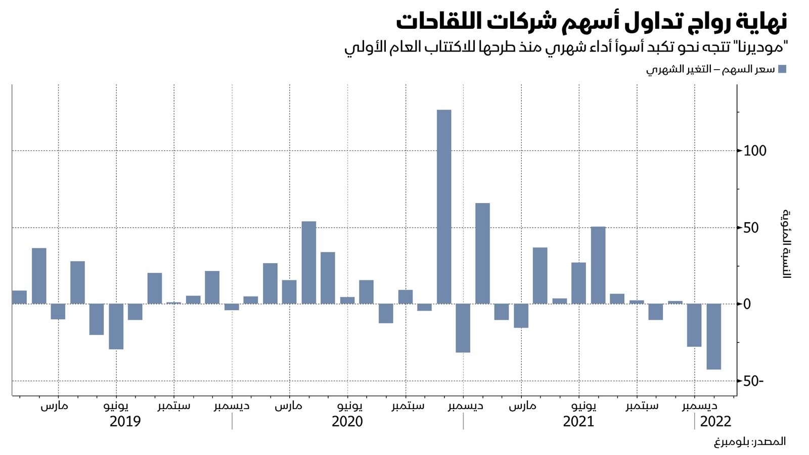 المصدر: بلومبرغ