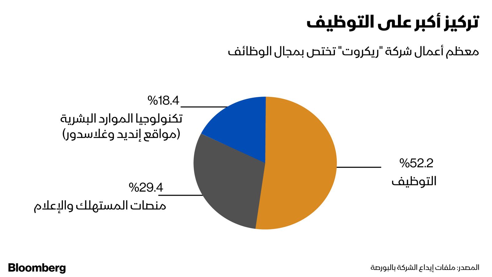 المصدر: بلومبرغ